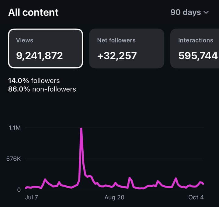Estadísticas reales de Instagram: 9,241,872 vistas y +32,257 seguidores en 90 días